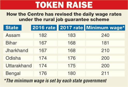 MGNREGA Wage